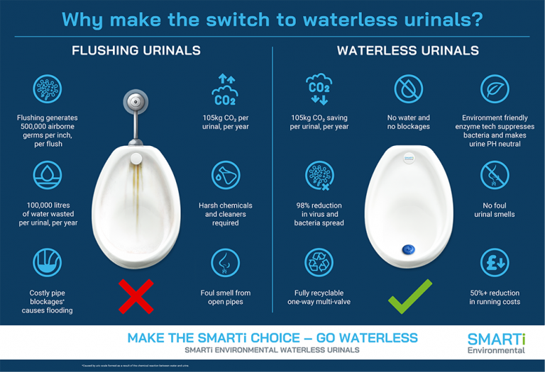 Waterless tech breakthrough – the eco-solution to cutting CO2, and halving urinal running costs